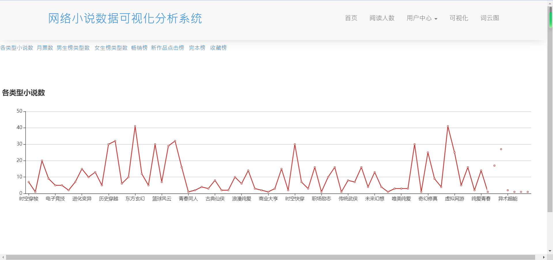 基于python的网络小说数据可视化分析系统设计与实现	