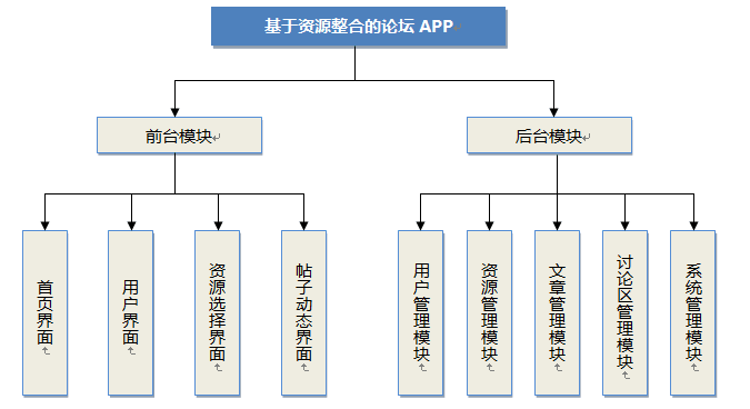 基于Android的资源整合论坛app设计与实现