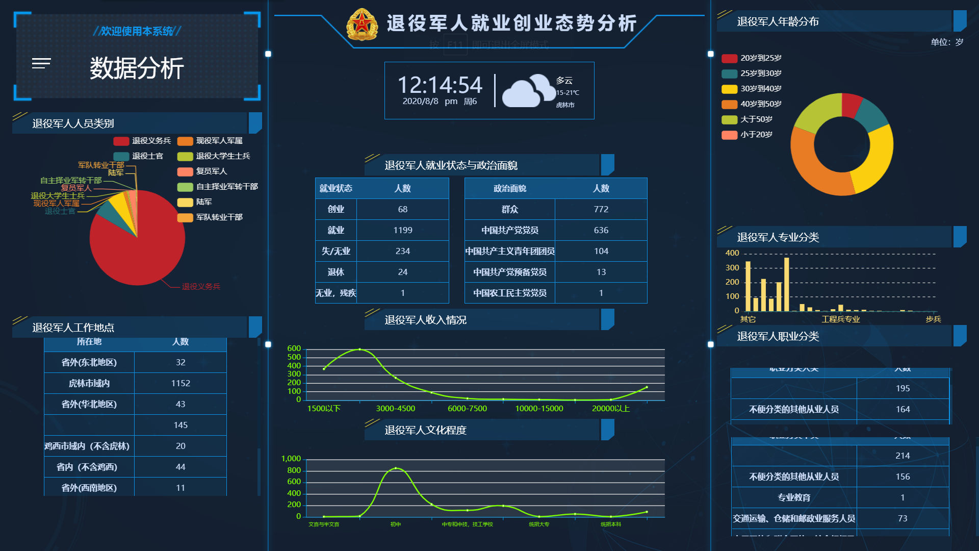 基于thinkphp的退役军人信息展示管理系统的设计与实现