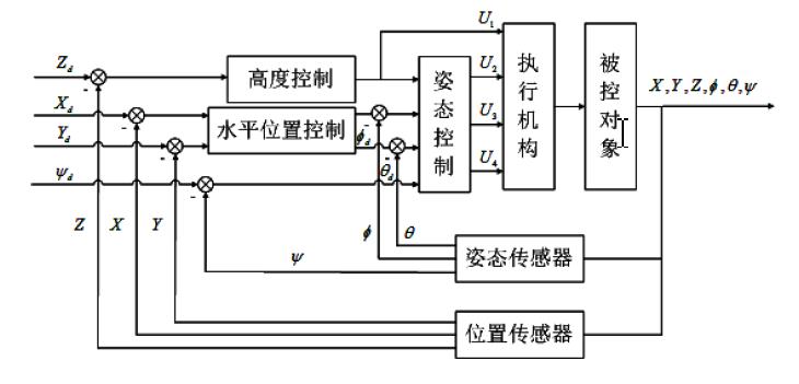 Matlab基于PID的四旋翼欠驱动系统控制