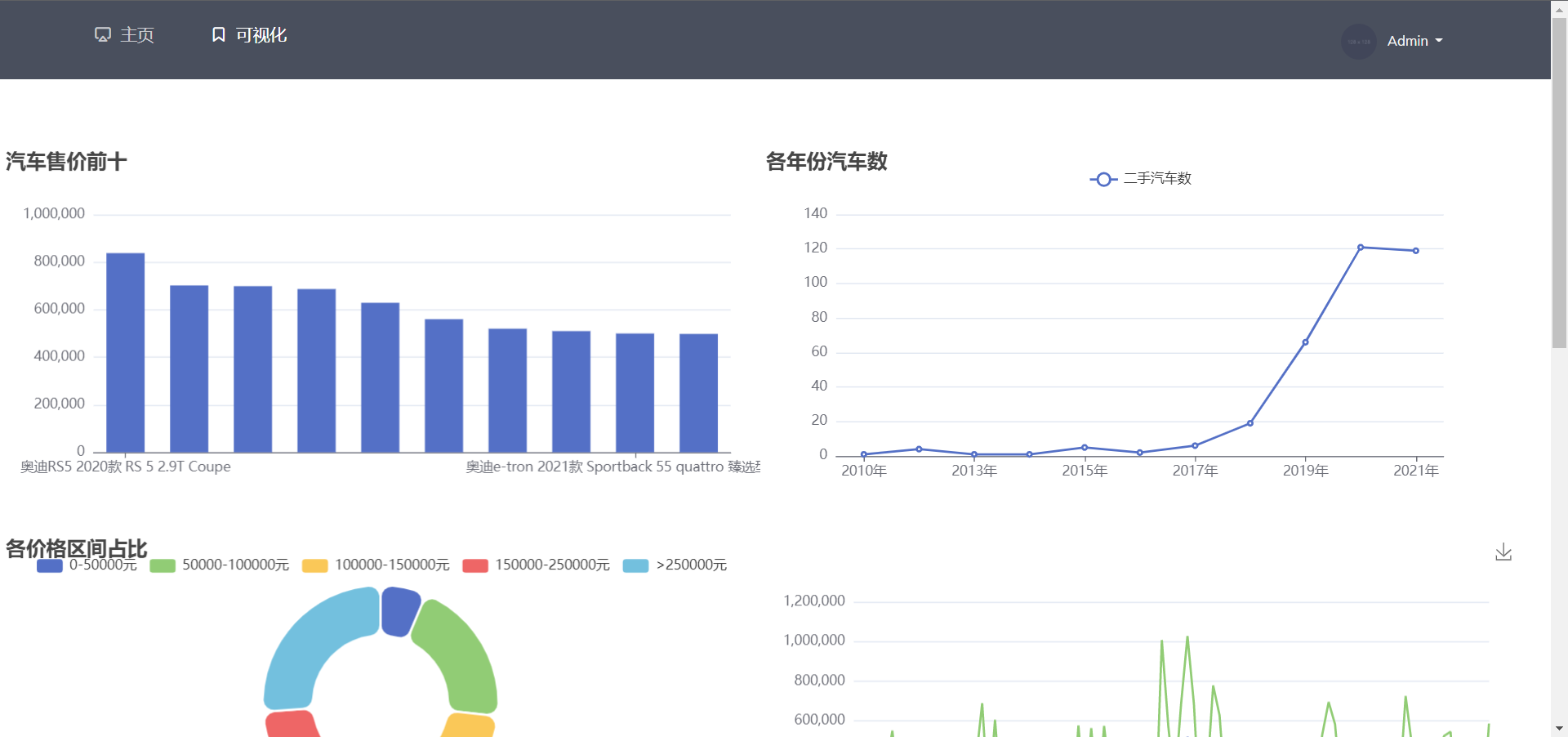 基于python的二手车网站数据分析与可视化