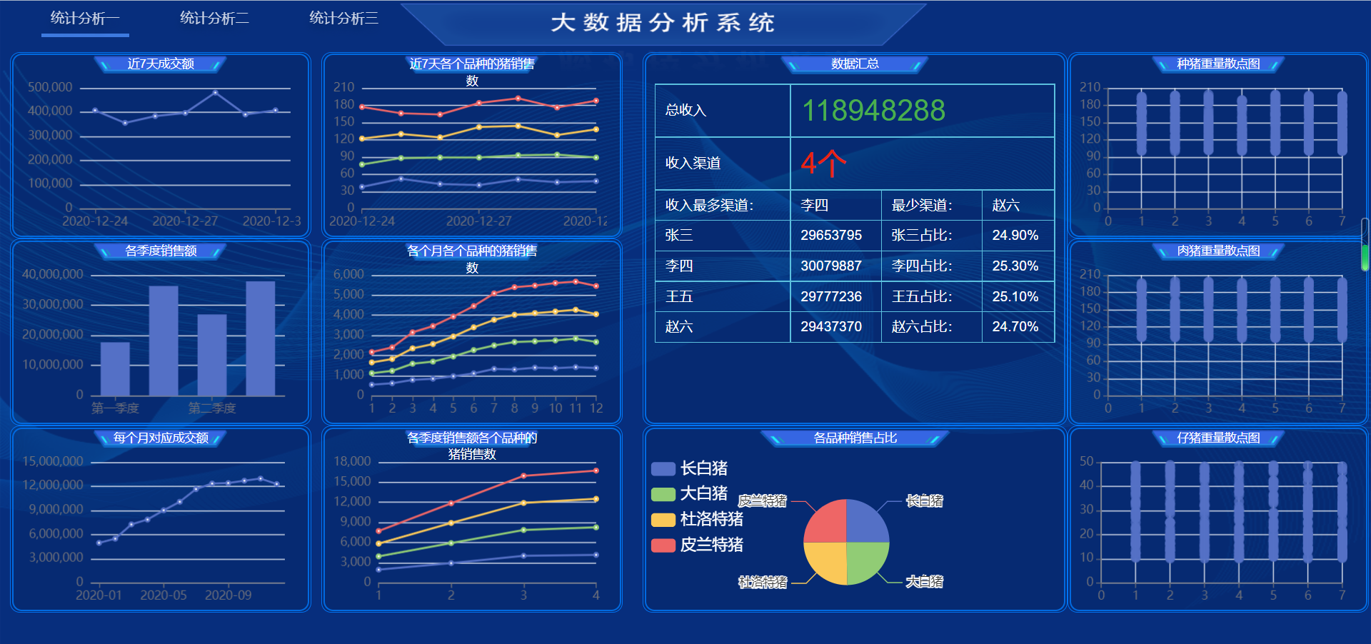 基于python的销售数据可视化